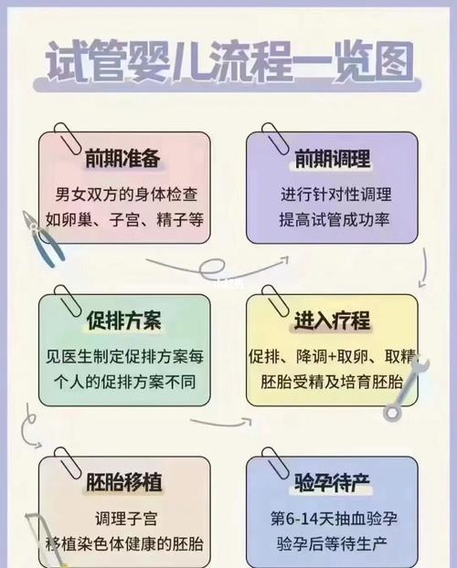 广州供卵试管流程_广州供卵试管流程详解